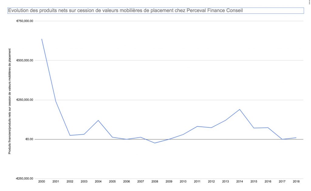 Produits nets sur cession de valeurs mobilières de placement chez Perceval Finance de 2000 à 2018