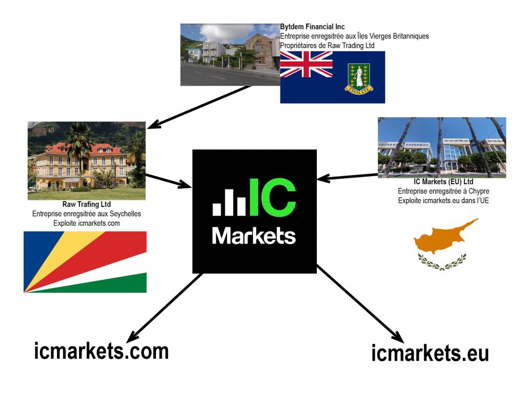 ICmarkets scheme company