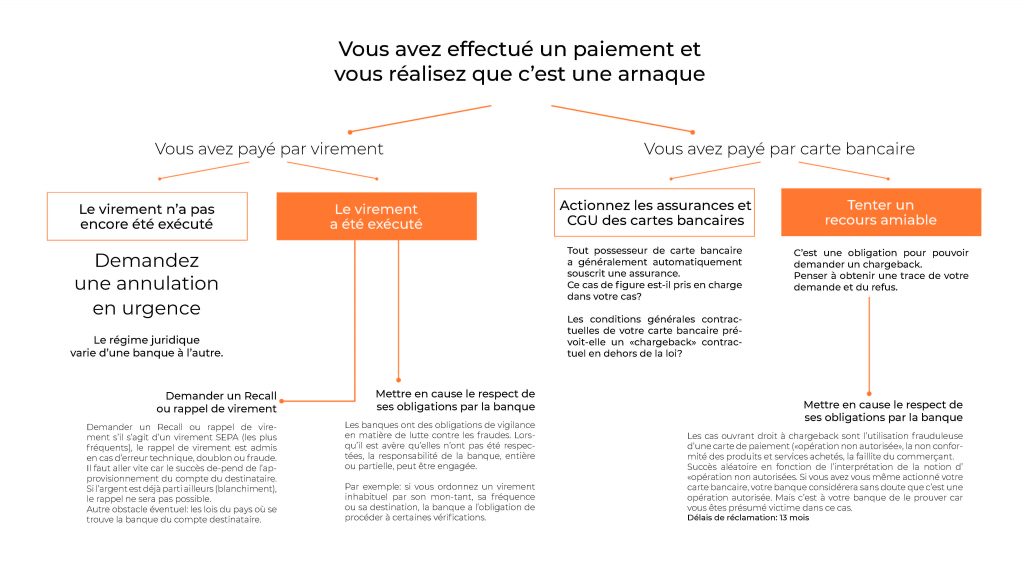 Chargeback, rappel de fonds et banques - Warning Trading