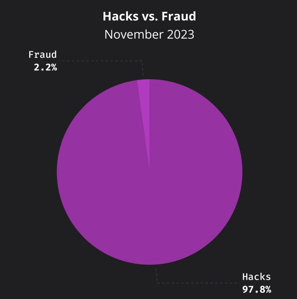 hacks fraude cryptos