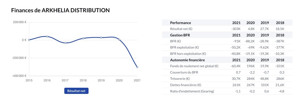 arcovaofficiel finances