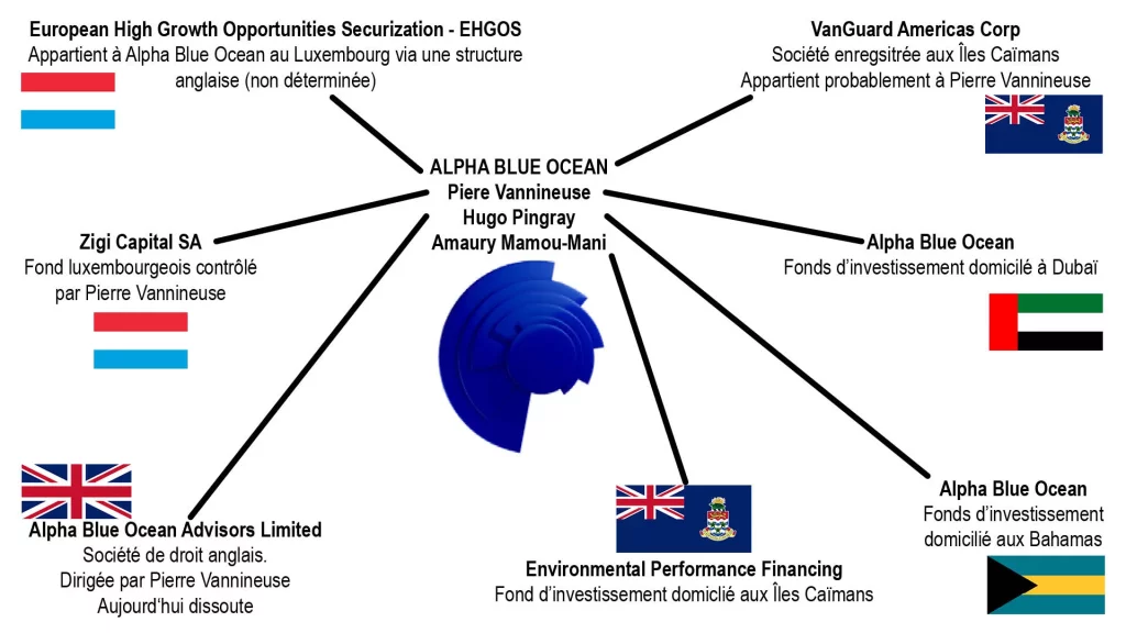 Organigramme simplifié et sans doute pas exhaustif du groupe Alpha Blue Ocean.